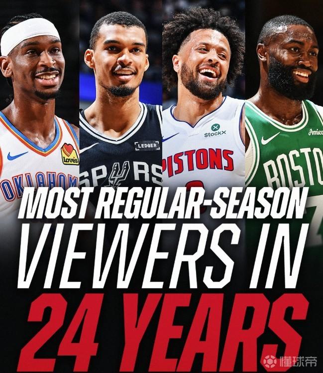 官方：全美有1.7亿人观看25-26赛季NBA常规赛，较上赛季提升86%