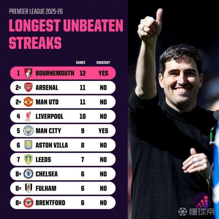 Opta统计本赛季英超连续不败场次最多的球队排名...